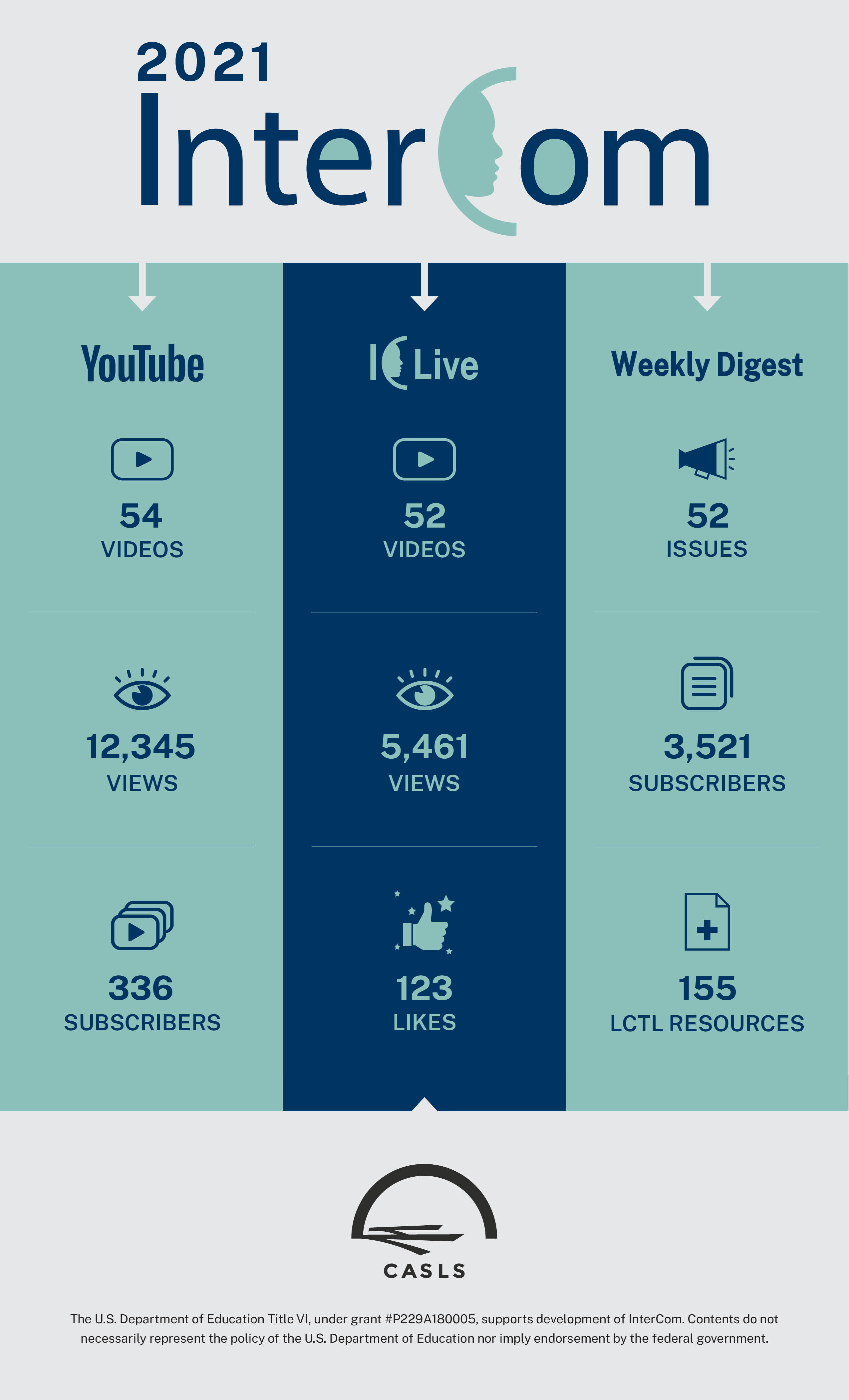 Infographic with numbers about youtube channel views, likes, and intercom live interactions.